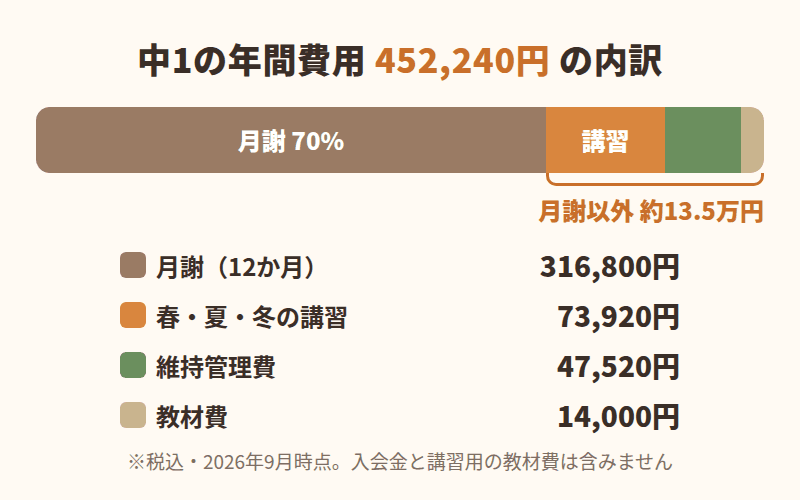 コノ塾の中1の年間費用452,240円のうち、月謝が約7割、講習・維持管理費・教材費で約13.5万円であることを示す図