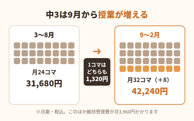 コノ塾の中3は9月から月24コマが32コマに増え、1コマの料金は同じ1,320円であることを示す図