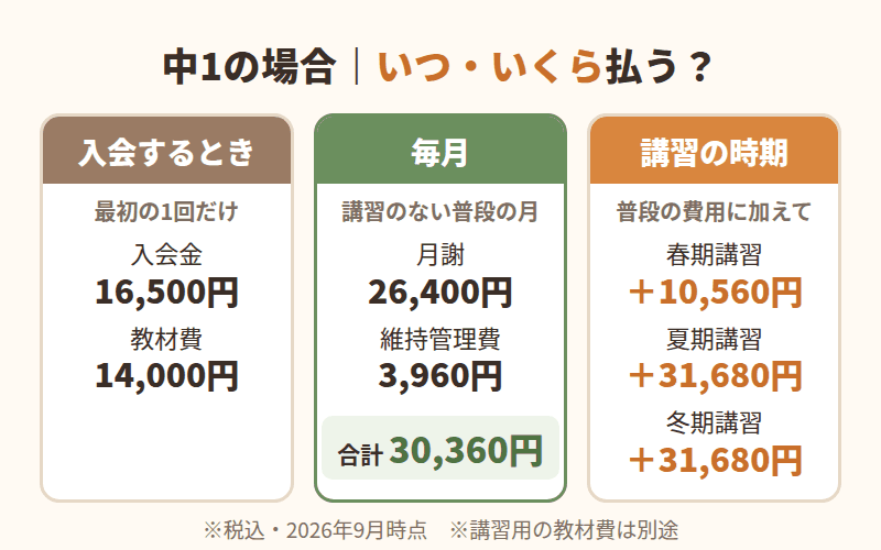 コノ塾の中1の費用を、入会するとき・毎月・講習の時期の3つのタイミングに分けた図