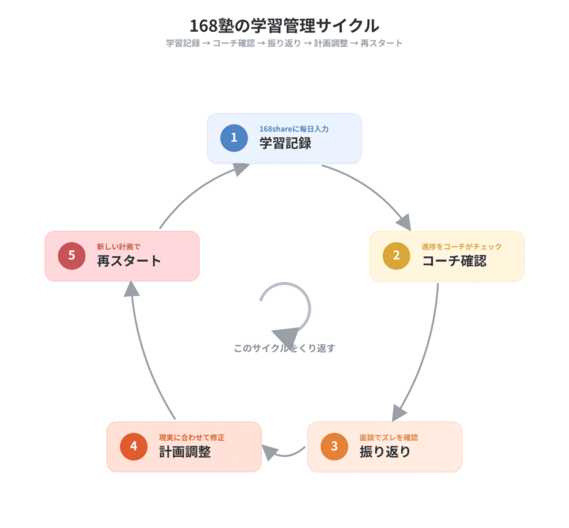 168塾の学習記録から計画修正までのサイクル図