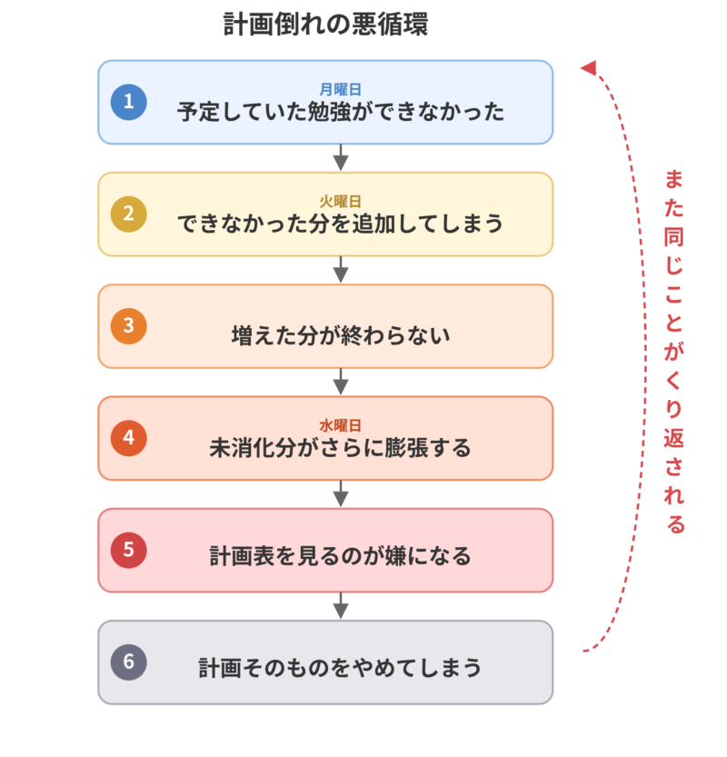 勉強計画が崩れていく悪循環を示すフロー図