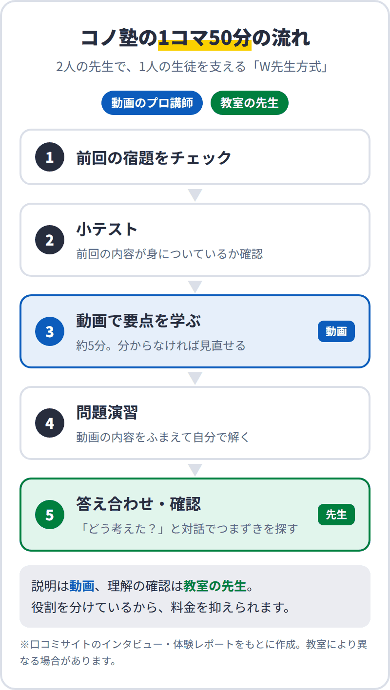 コノ塾の1コマ50分の流れ（W先生方式）：宿題チェック、小テスト、動画で要点を学ぶ、問題演習、教室の先生と答え合わせ・確認