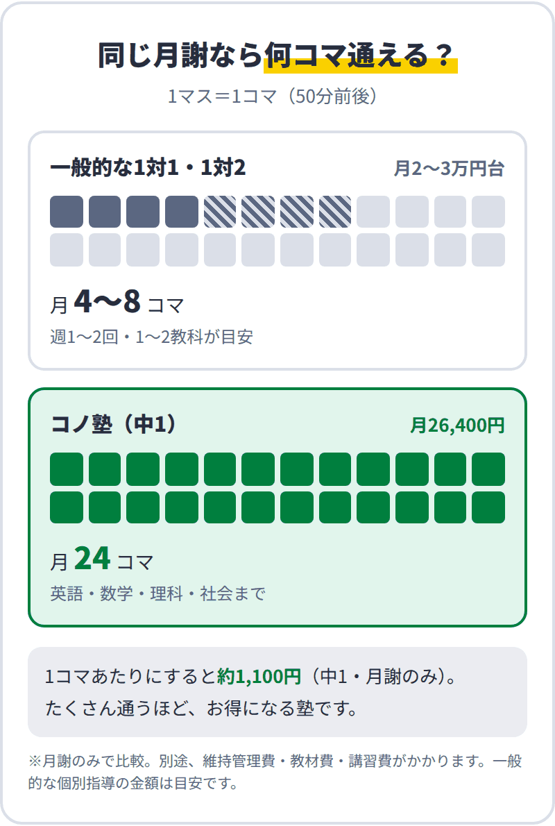 同じ月謝で通えるコマ数の比較：一般的な個別指導は月4〜8コマ、コノ塾（中1）は月26,400円で月24コマ