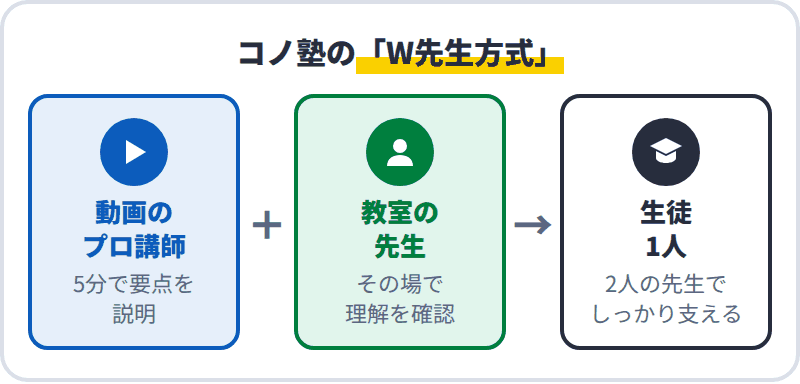 コノ塾のW先生方式：動画のプロ講師が5分で要点を説明し、教室の先生がその場で理解を確認。2人の先生で1人の生徒を支える