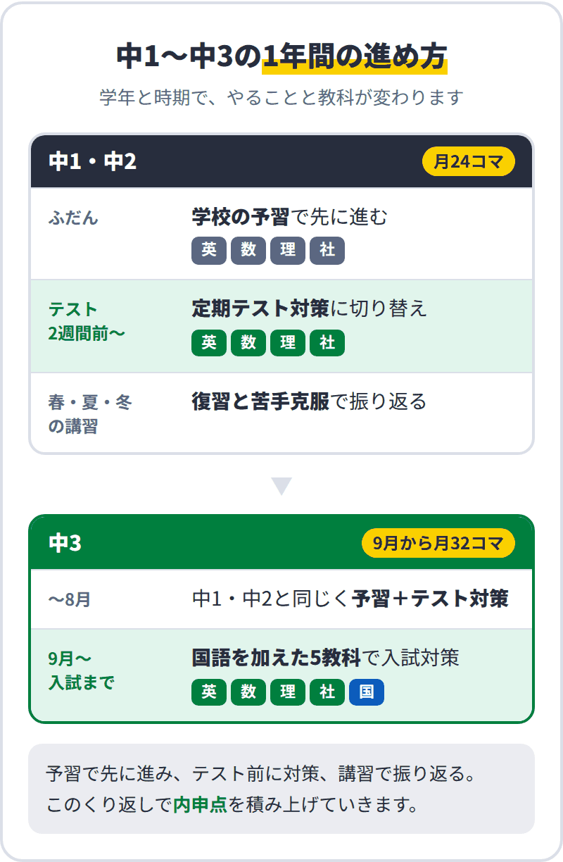コノ塾の中1〜中3の1年間の進め方：中1・中2はふだん予習、テスト2週間前から英数理社の定期テスト対策、講習で復習。中3は9月から国語を加えた5教科で入試対策