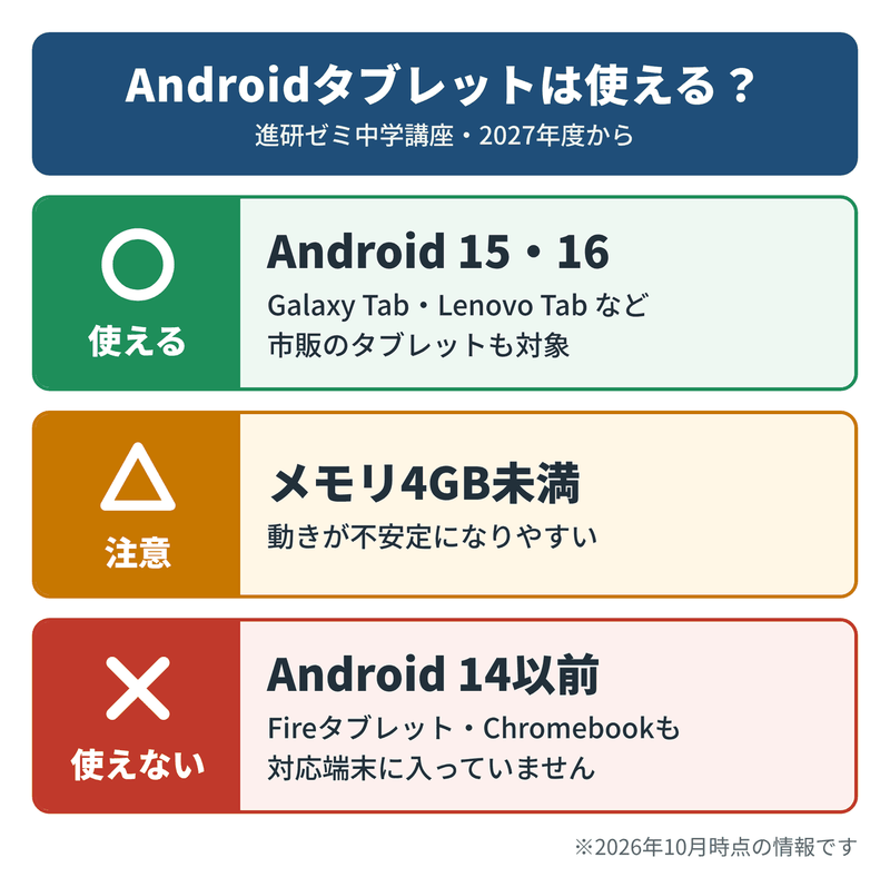 進研ゼミ中学講座で使えるAndroidタブレットの図解。Android 15・16は使える、メモリ4GB未満は注意、Android 14以前とFireタブレット・Chromebookは使えない。