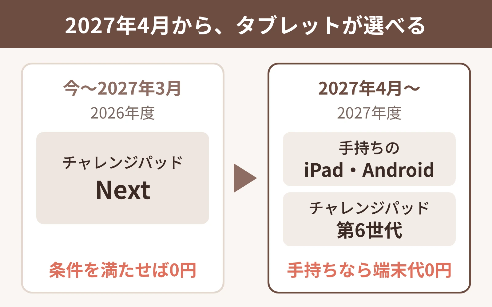 進研ゼミ中学講座のタブレットは2027年4月から選べる。2026年度はチャレンジパッドNext、2027年度は手持ちのiPad・Androidか第6世代