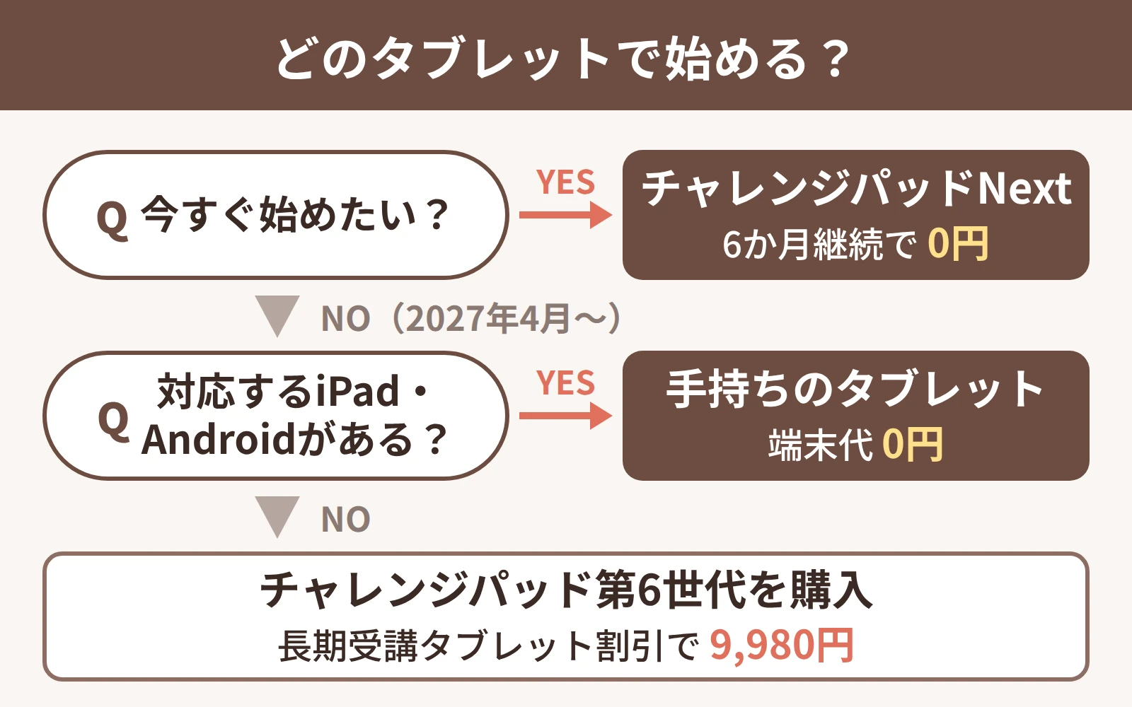 どのタブレットで始めるかのフローチャート。今すぐならNext、対応iPad・Androidがあれば手持ち、なければ第6世代