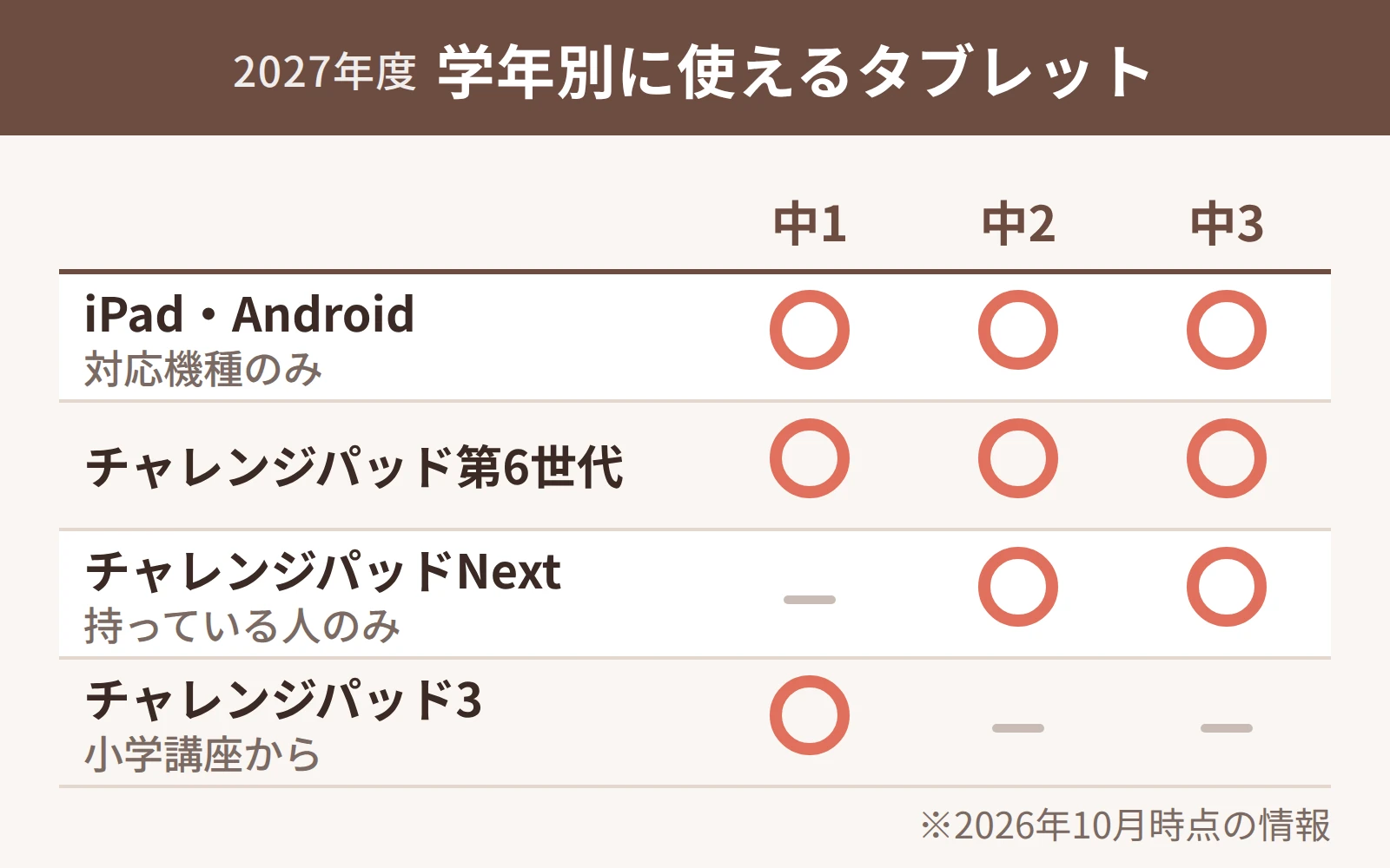 2027年度に学年別で使えるタブレット。iPad・Androidと第6世代は中1〜中3、Nextは中2・中3、チャレンジパッド3は中1のみ